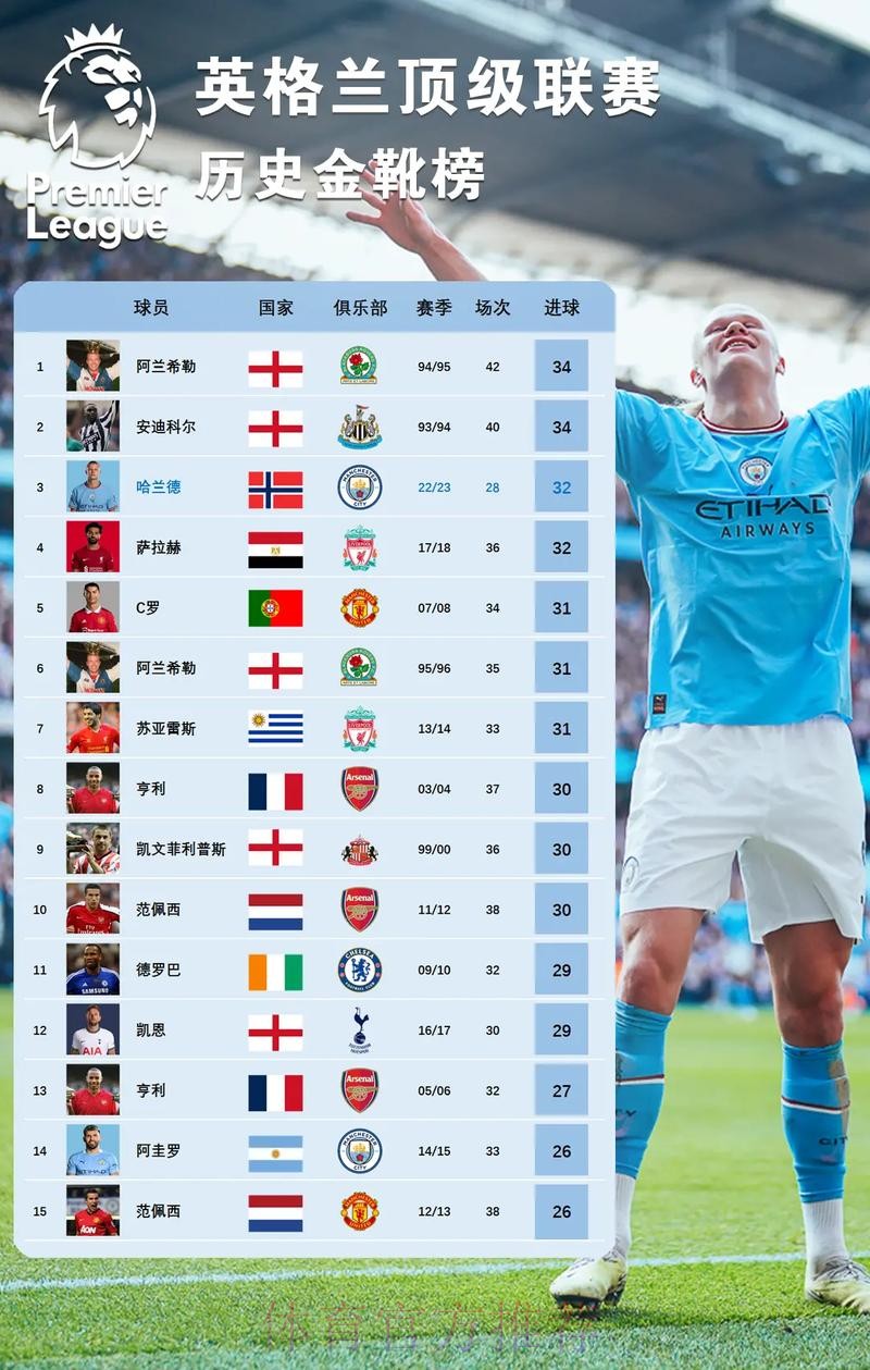 世界杯英格兰哈兰德数据统计全面分析