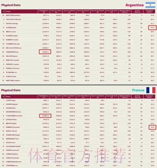 最新世界杯阿根廷姆巴佩数据统计全解析